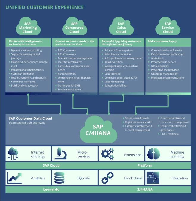 C/4HANA