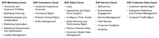 Übersicht zu den Funktionalitäten von C/4HANA