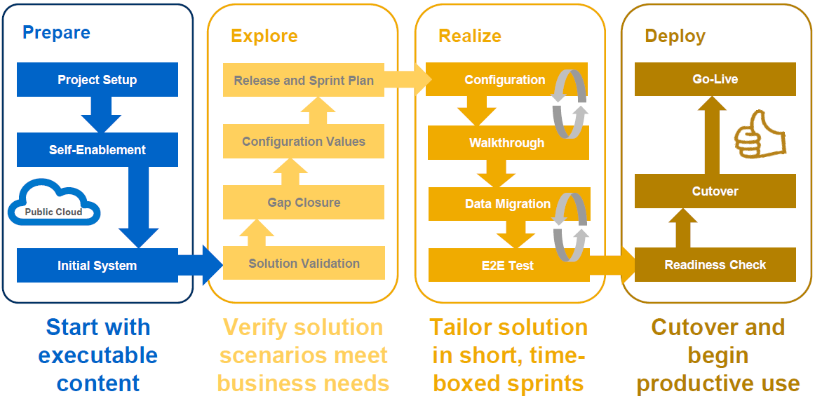 Solutions short. Методология САП. SAP activate. SAP activate этапы. Project methodology.