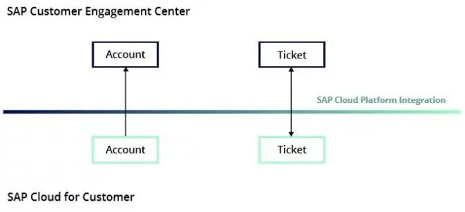 SAP Customer Engagement Center