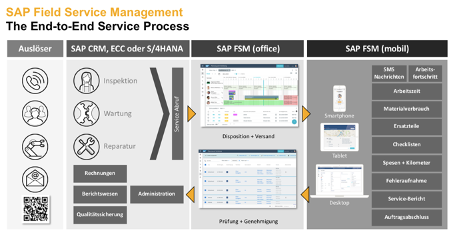 Der Ende-zu-Ende Prozess für Service Management im Außendienst