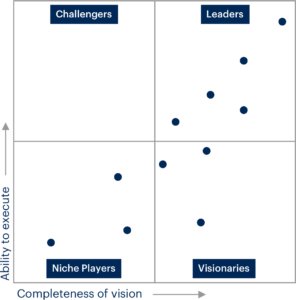 Magic Quadrant - CRM-System