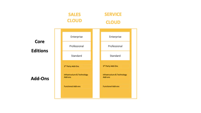 SAP Cloud for Customer (C4C) Editionen
