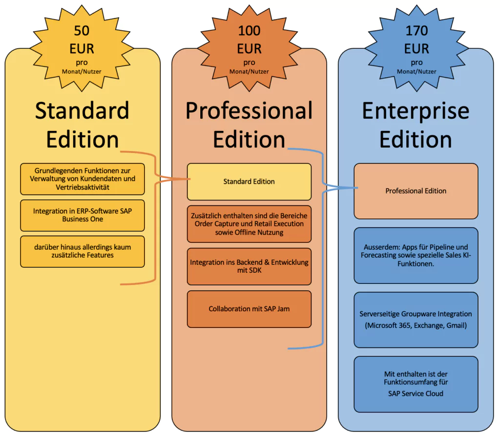 SAP Sales Cloud Lizenzpreise