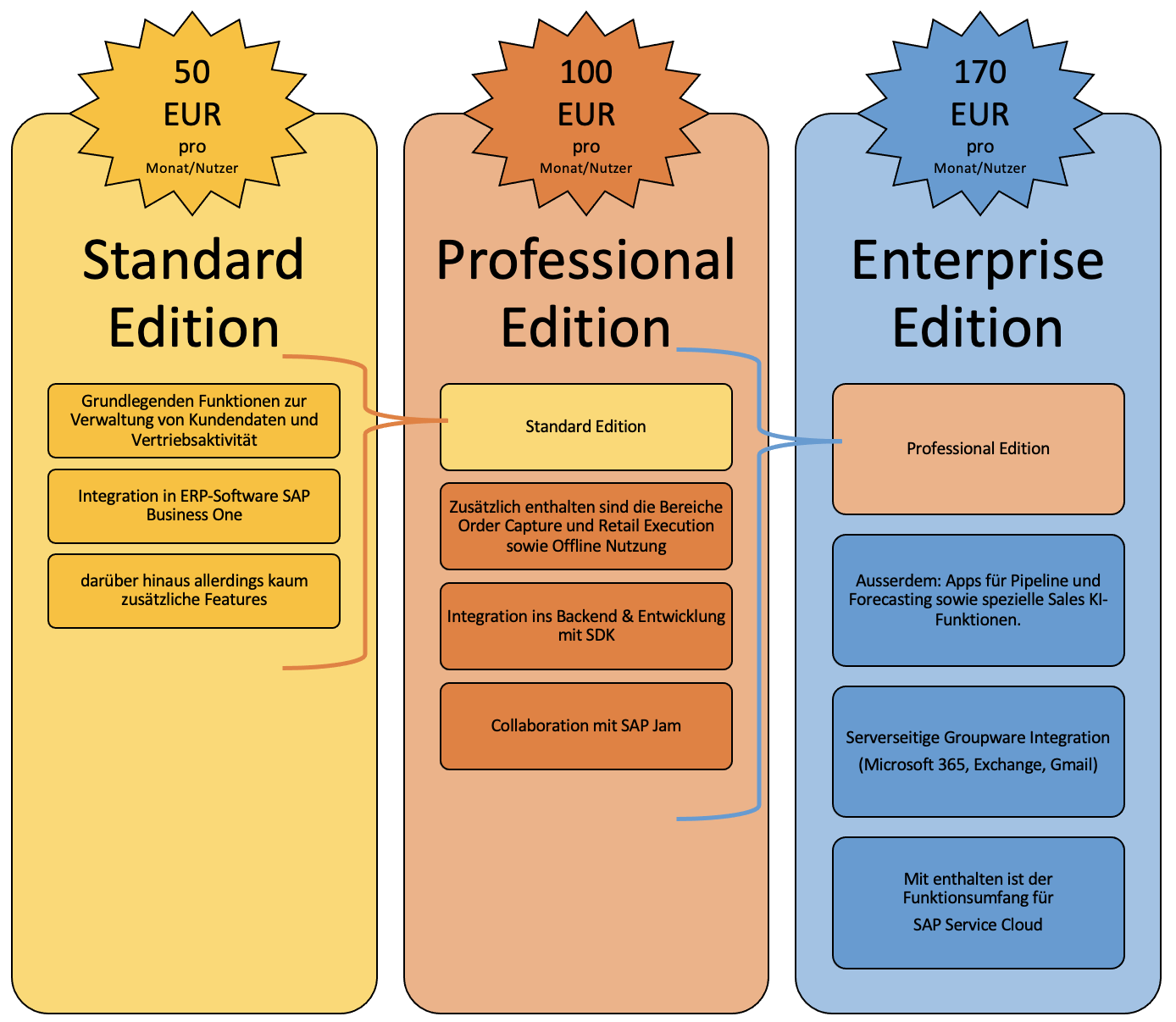 SAP Sales Cloud Lizenzpreise