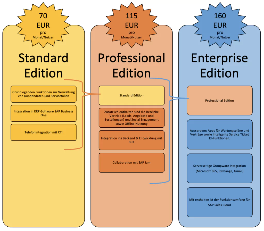 SAP Service Cloud Lizenzpreise