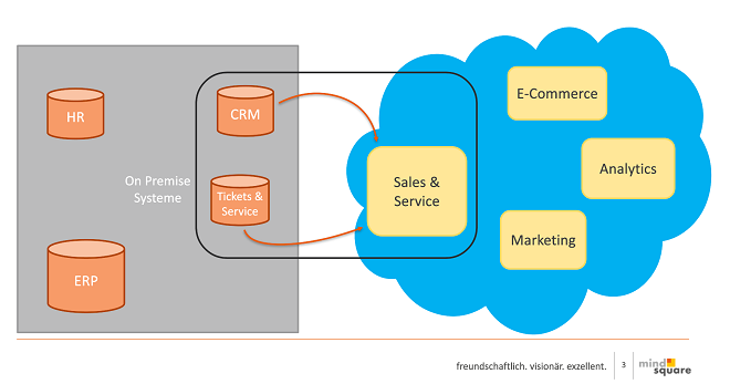 Einer der großen Vorteile des Der CRM-Wechsels in die Cloud: Ehemals getrennten CRM- und Service-Tools werden in der Cloud zu einer einzigen, zentralen Lösung zusammengefasst.