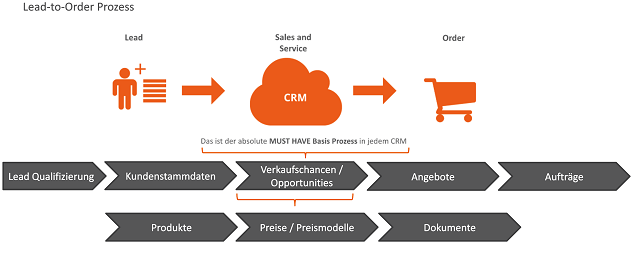 Vertriebsprozess: Lead-to-Order